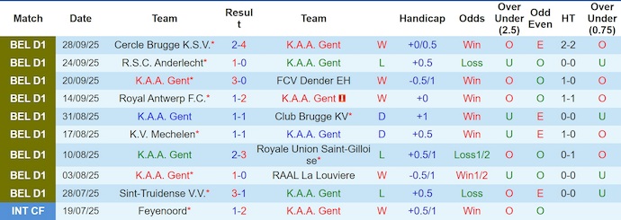 Nhận định, soi kèo KAA Gent vs Charleroi, 1h45 ngày 4/10: Cơ hội bứt phá - Ảnh 2