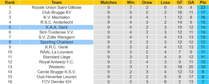 Nhận định, soi kèo KAA Gent vs Charleroi, 1h45 ngày 4/10: Cơ hội bứt phá - Ảnh 5