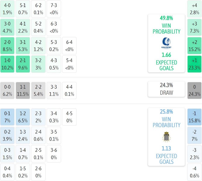 Nhận định, soi kèo KAA Gent vs Charleroi, 1h45 ngày 4/10: Cơ hội bứt phá - Ảnh 8
