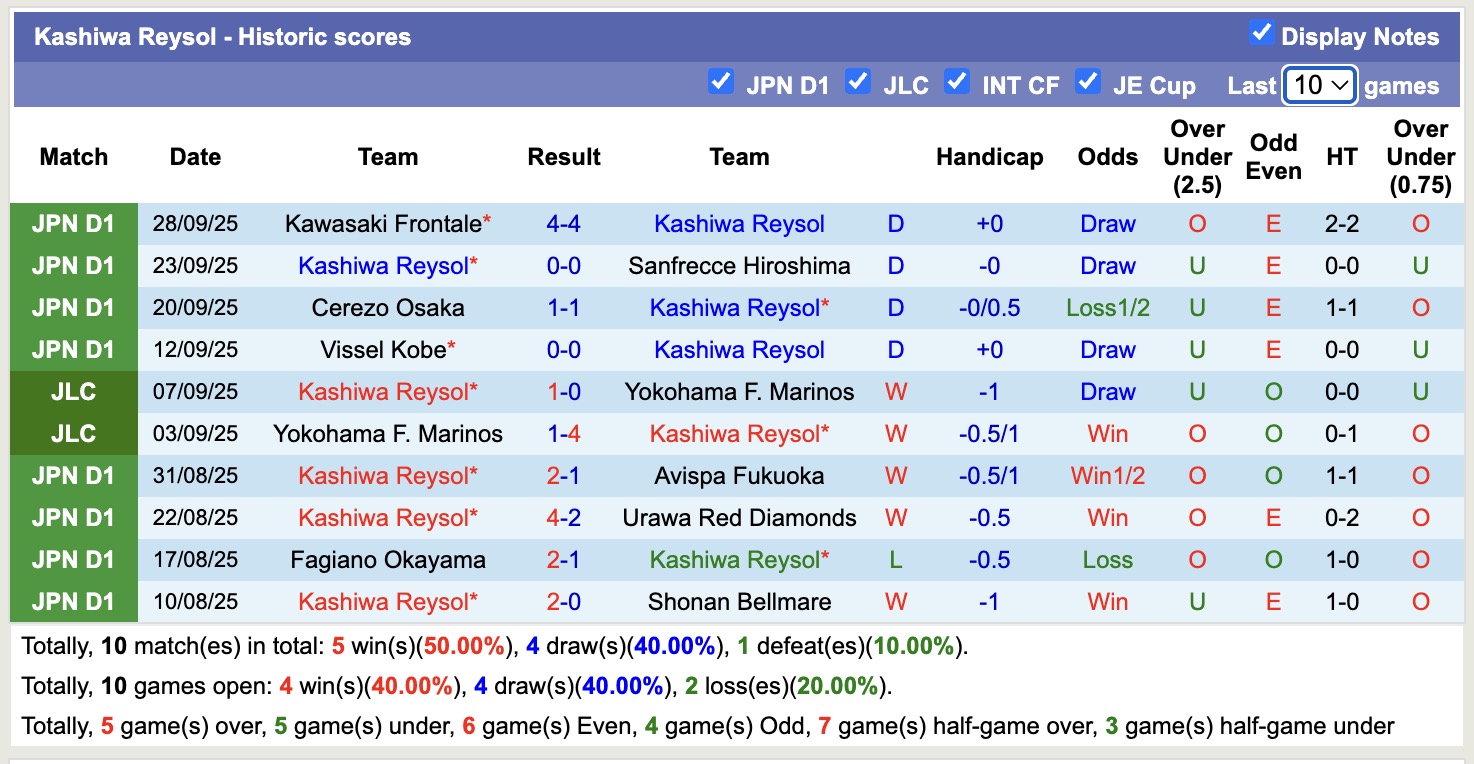 Nhận định, soi kèo Kashiwa Reysol vs Yokohama F. Marinos, 15h30 ngày 4/10: 3 điểm nhẹ nhàng - Ảnh 2