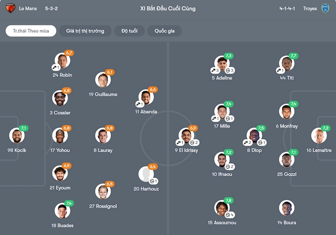 Nhận định, soi kèo Le Mans vs Troyes, 1h00 ngày 4/10: Khó cho tân binh - Ảnh 6