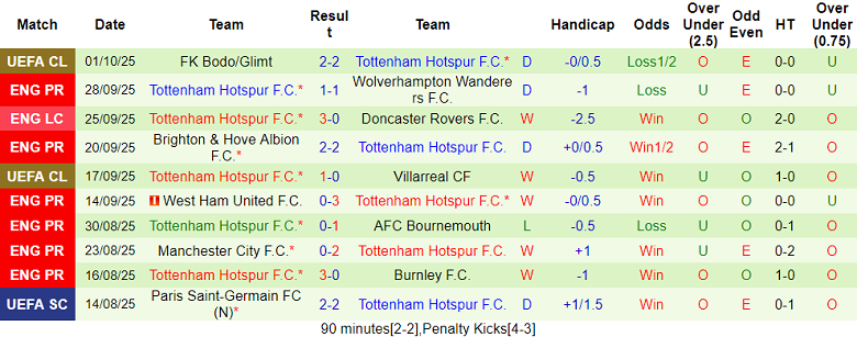 Nhận định, soi kèo Leeds United vs Tottenham, 18h30 ngày 4/10: The Whites có điểm - Ảnh 2