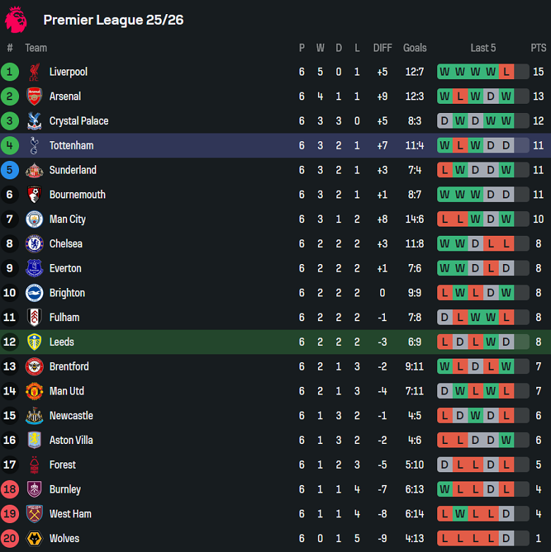 Nhận định, soi kèo Leeds United vs Tottenham, 18h30 ngày 4/10: The Whites có điểm - Ảnh 4