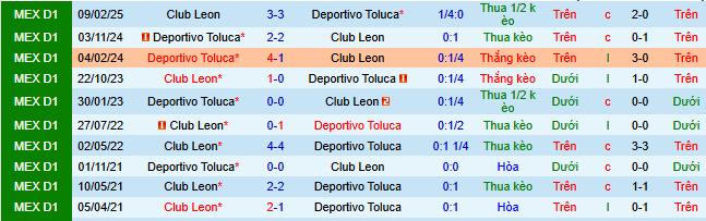 Nhận định, soi kèo Leon vs Deportivo Toluca - Ảnh 4