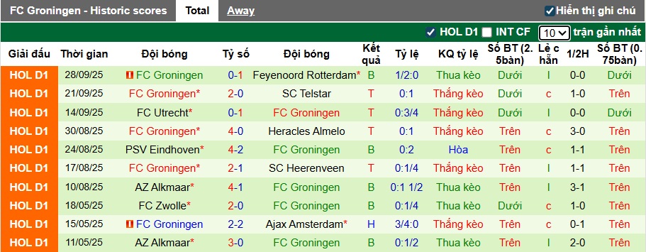 Nhận định, soi kèo NAC Breda vs Groningen, 01h00 ngày 4/10: Ám ảnh xa nhà - Ảnh 3