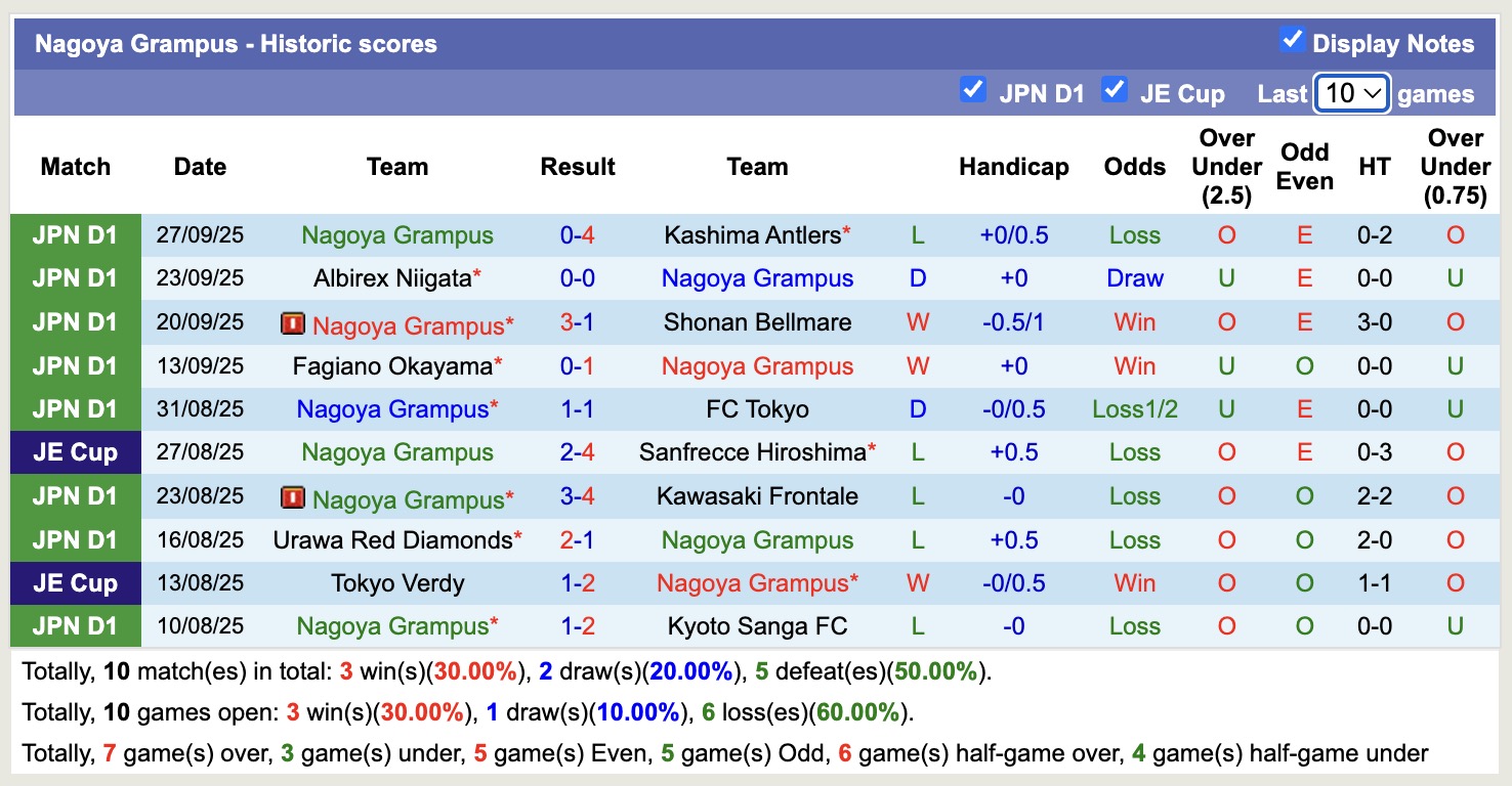 Nhận định, soi kèo Nagoya Grampus vs Cerezo Osaka, 11h30 ngày 4/10: Tin vào Cerezo Osaka - Ảnh 2