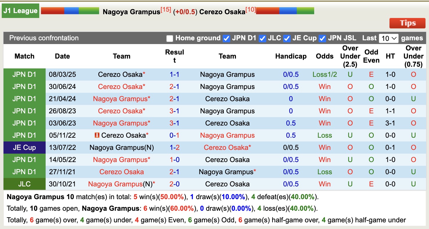 Nhận định, soi kèo Nagoya Grampus vs Cerezo Osaka, 11h30 ngày 4/10: Tin vào Cerezo Osaka - Ảnh 4