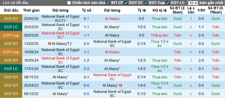 Nhận định, soi kèo National Bank vs Al Masry, 00h00 ngày 4/10: Ca khúc khải hoàn - Ảnh 2