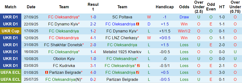 Nhận định, soi kèo Oleksandria vs Karpaty Lviv, 17h00 ngày 4/10: Khó tin cửa trên - Ảnh 1