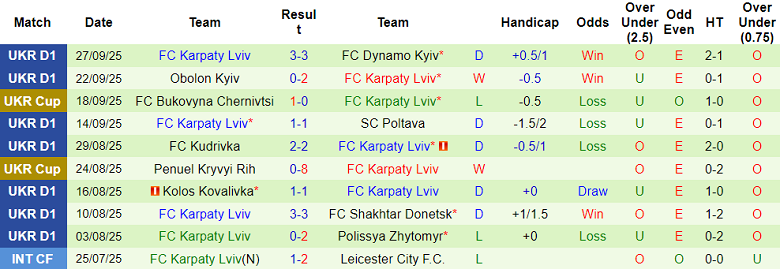 Nhận định, soi kèo Oleksandria vs Karpaty Lviv, 17h00 ngày 4/10: Khó tin cửa trên - Ảnh 2