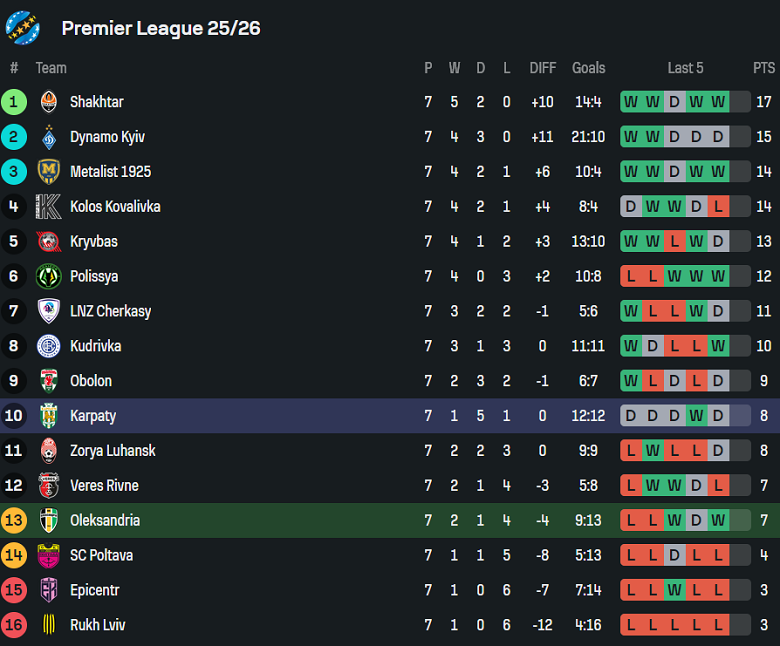 Nhận định, soi kèo Oleksandria vs Karpaty Lviv, 17h00 ngày 4/10: Khó tin cửa trên - Ảnh 4