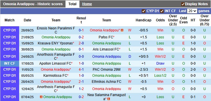 Nhận định, soi kèo Omonia Aradippou vs APOEL, 22h59 ngày 3/10: Khó xơi - Ảnh 1