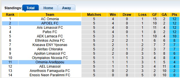 Nhận định, soi kèo Omonia Aradippou vs APOEL, 22h59 ngày 3/10: Khó xơi - Ảnh 4