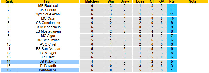Nhận định, soi kèo Paradou AC vs JS Kabylie, 21h30 ngày 3/10: Sụp đổ nhanh chóng - Ảnh 5