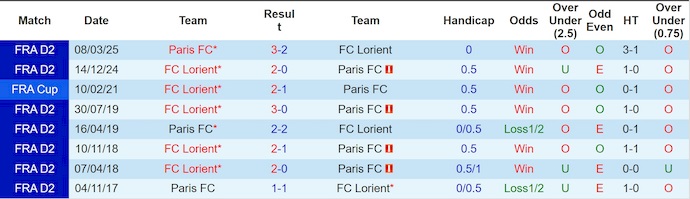 Nhận định, soi kèo Paris FC vs Lorient, 1h45 ngày 4/10: Không xa lạ - Ảnh 4