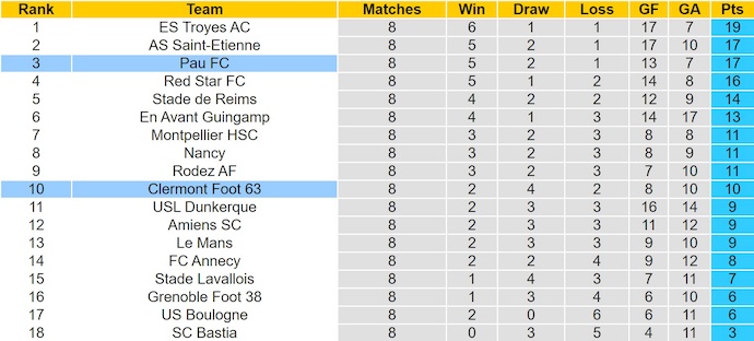 Nhận định, soi kèo Pau FC vs Clermont Foot, 1h00 ngày 4/10: Bám đuổi ngôi đầu - Ảnh 5
