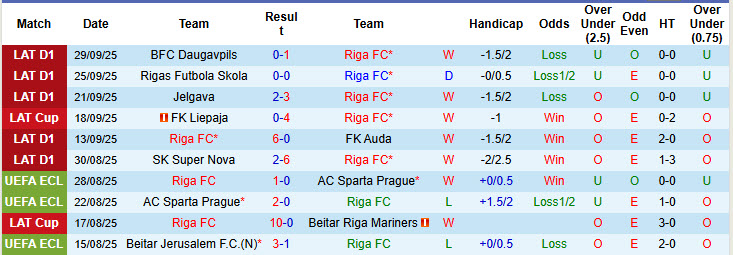 Nhận định, soi kèo Riga FC vs Liepaja, 22h00 ngày 3/10: Đứng vững trên đỉnh - Ảnh 2