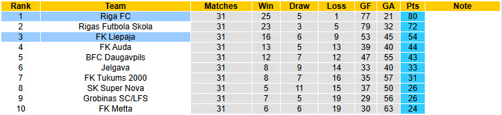 Nhận định, soi kèo Riga FC vs Liepaja, 22h00 ngày 3/10: Đứng vững trên đỉnh - Ảnh 5