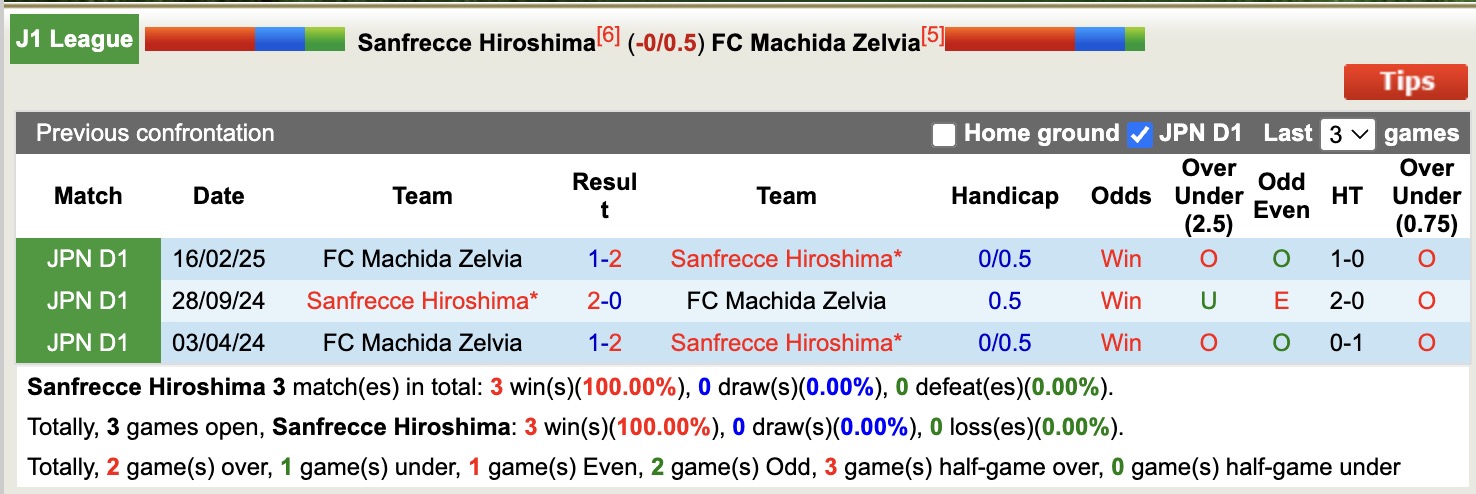 Nhận định, soi kèo Sanfrecce Hiroshima vs FC Machida Zelvia, 14h00 ngày 4/10: 3 điểm nhọc nhằn - Ảnh 4