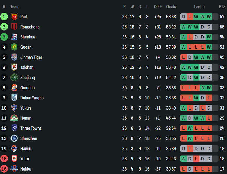 Nhận định, soi kèo Shandong Taishan vs Yunnan Yukun, 18h35 ngày 4/10: Thức tỉnh muộn màng - Ảnh 4