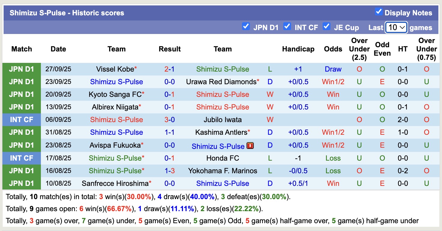 Nhận định, soi kèo Shimizu S-Pulse vs FC Tokyo, 11h00 ngày 4/10: Thắng tiếp lượt về - Ảnh 2