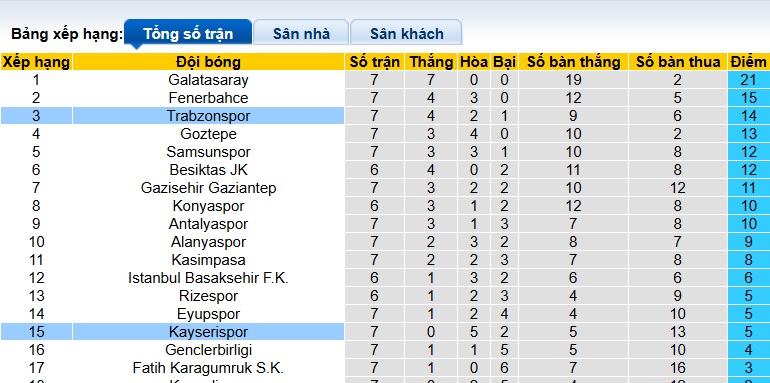 Nhận định, soi kèo Trabzonspor vs Kayserispor, 00h00 ngày 4/10: Khó cản chủ nhà - Ảnh 1