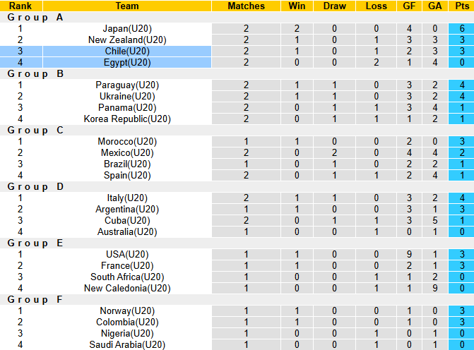 Nhận định, soi kèo U20 Ai Cập vs U20 Chile, 6h00 ngày 4/10: Chủ nhà sửa sai - Ảnh 5