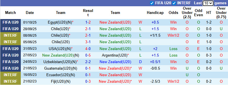 Nhận định, soi kèo U20 New Zealand vs U20 Nhật Bản, 6h00 ngày 4/10: Tin vào cửa dưới - Ảnh 2