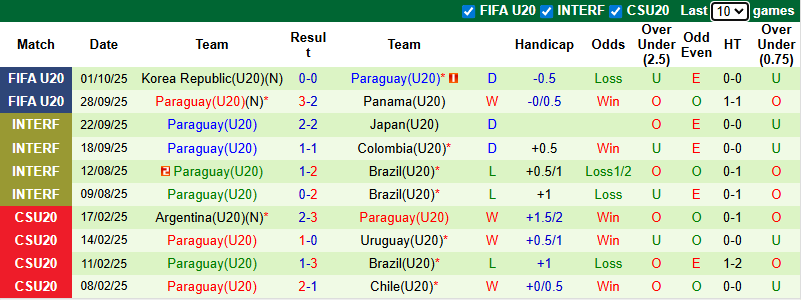 Nhận định, soi kèo U20 Ukraine vs U20 Paraguay, 3h00 ngày 4/10: Hòa là đủ - Ảnh 3