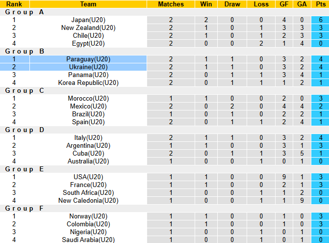 Nhận định, soi kèo U20 Ukraine vs U20 Paraguay, 3h00 ngày 4/10: Hòa là đủ - Ảnh 4