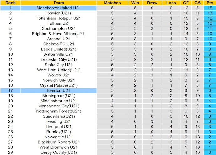 Nhận định, soi kèo U21 Everton vs U21 MU, 1h00 ngày 4/10: Khó có bất ngờ - Ảnh 4