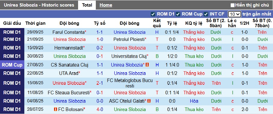 Nhận định, soi kèo Unirea Slobozia vs Dinamo Bucuresti, 00h30 ngày 4/10: Lịch sử lên tiếng - Ảnh 4