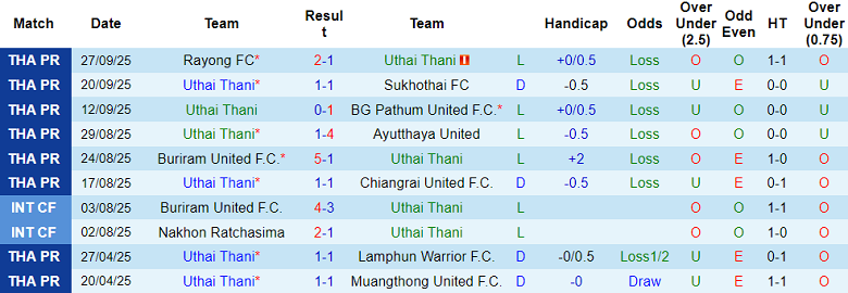 Nhận định, soi kèo Uthai Thani vs Chonburi, 18h30 ngày 4/10: Qua giông bão - Ảnh 1
