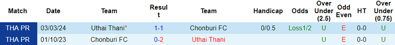 Nhận định, soi kèo Uthai Thani vs Chonburi, 18h30 ngày 4/10: Qua giông bão - Ảnh 3