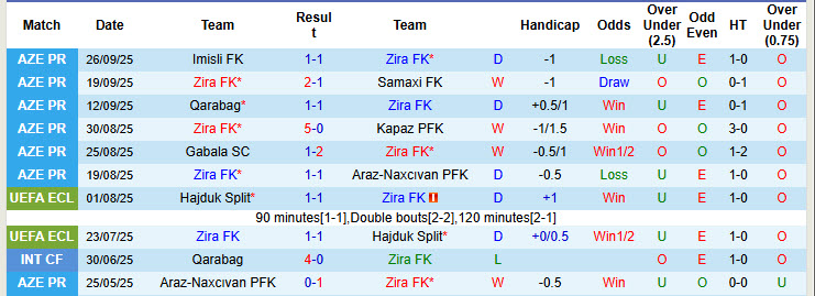 Nhận định, soi kèo Zira FK vs Neftchi, 22h30 ngày 3/10: Tập trung cao độ - Ảnh 2