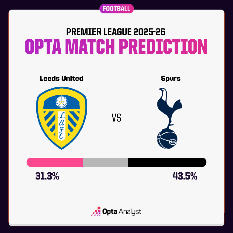 Siêu máy tính dự đoán Leeds United vs Tottenham, 18h30 ngày 4/10 - Ảnh 1