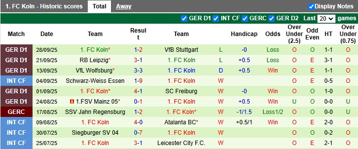 Soi kèo góc Hoffenheim vs Koln, 01h30 ngày 4/10 - Ảnh 2
