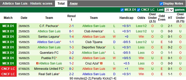 Soi kèo góc Mazatlan vs Atletico San Luis, 10h00 ngày 4/10  - Ảnh 3