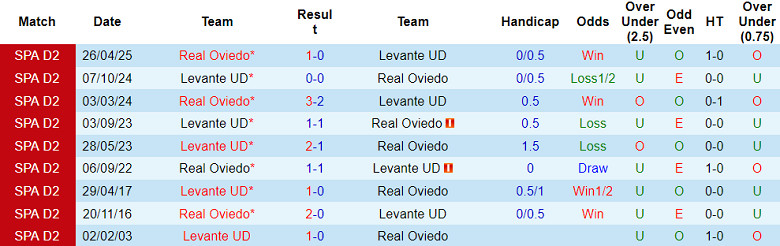 zNhận định, soi kèo Real Oviedo vs Levante, 19h00 ngày 4/10: Chủ nhà đáng tin - Ảnh 3