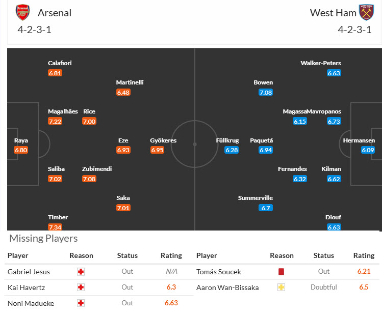 Chuy&ecirc;n gia Tony Ansell dự đo&aacute;n Arsenal vs West Ham, 21h00 ng&agrave;y 4/10 - Ảnh 4