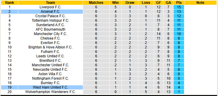 Chuy&ecirc;n gia Tony Ansell dự đo&aacute;n Arsenal vs West Ham, 21h00 ng&agrave;y 4/10 - Ảnh 5