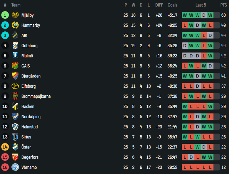 Nhận định, soi kèo AIK Solna vs Varnamo, 19h00 ngày 5/10: Vẫn phải nỗ lực - Ảnh 4