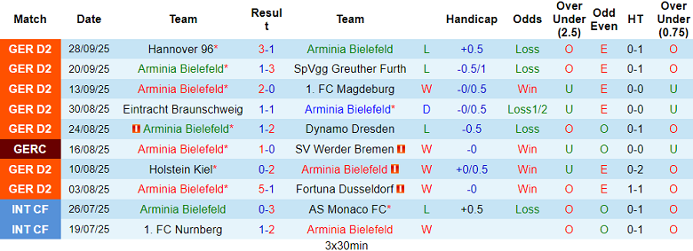 Nhận định, soi kèo Arminia Bielefeld vs Schalke 04, 18h30 ngày 5/10: Bất ngờ? - Ảnh 1