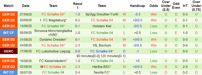 Nhận định, soi kèo Arminia Bielefeld vs Schalke 04, 18h30 ngày 5/10: Bất ngờ? - Ảnh 2