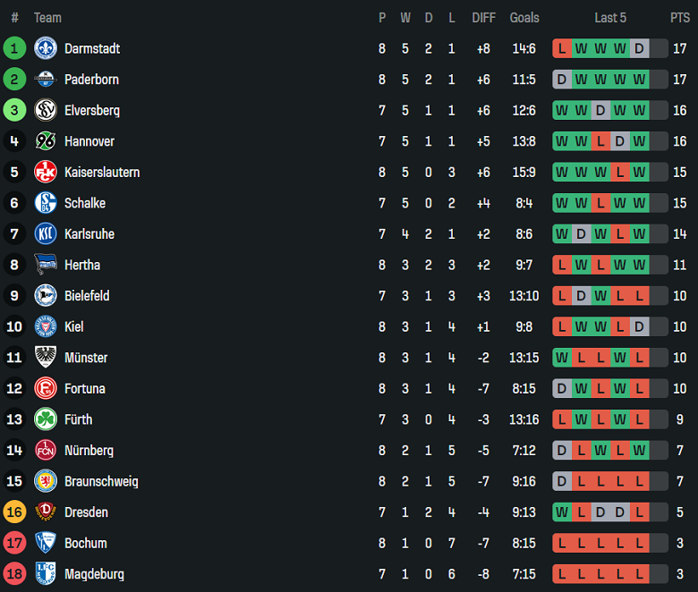 Nhận định, soi kèo Arminia Bielefeld vs Schalke 04, 18h30 ngày 5/10: Bất ngờ? - Ảnh 4
