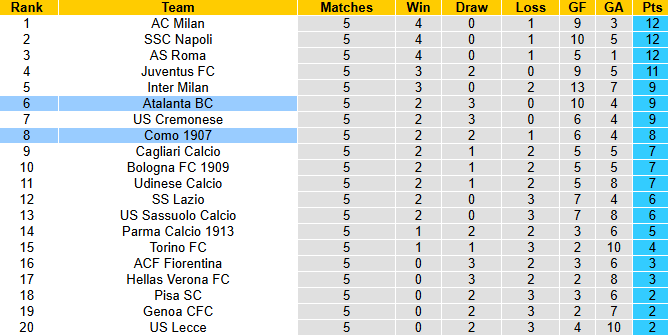 Nhận định, soi kèo Atalanta vs Como, 1h45 ngày 5/10: Tin vào chủ nhà - Ảnh 5