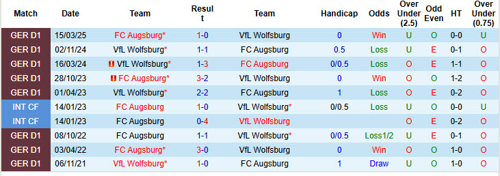 Nhận định, soi kèo Augsburg vs Wolfsburg, 20h30 ngày 4/10: Diễn biến khó đoán - Ảnh 5