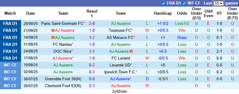 Nhận định, soi kèo Auxerre vs Lens, 2h05 ngày 5/10: Tận dụng lợi thế - Ảnh 2