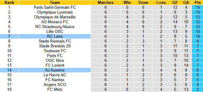 Nhận định, soi kèo Auxerre vs Lens, 2h05 ngày 5/10: Tận dụng lợi thế - Ảnh 5