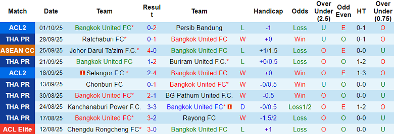 Nhận định, soi kèo Bangkok United vs Nakhon Ratchasima, 18h00 ngày 5/10: Hết bất bại - Ảnh 1